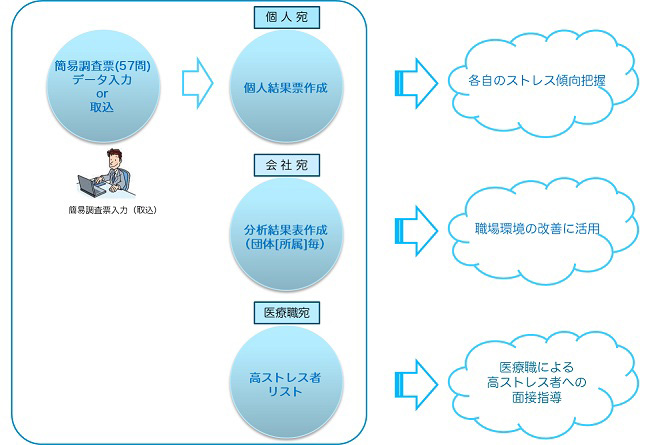 ストレスチェックシステムの機能図