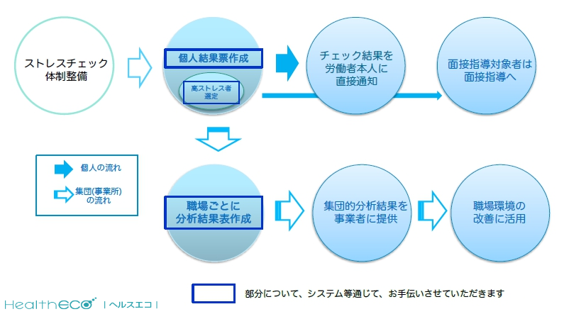 ストレスチェックの流れ