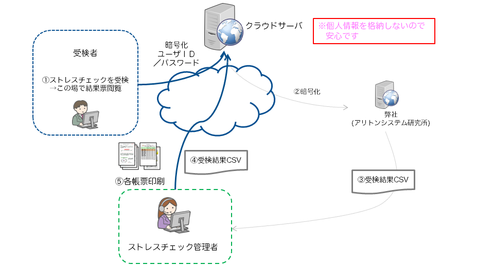 ストレスチェックの流れ